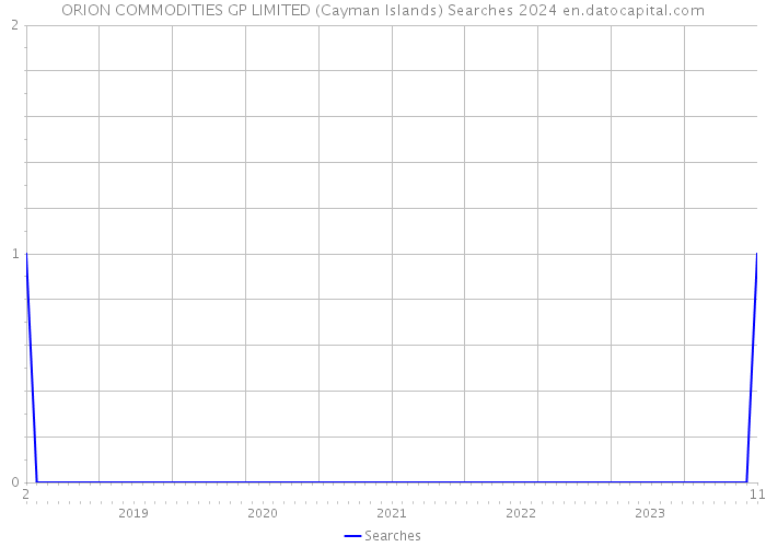 ORION COMMODITIES GP LIMITED (Cayman Islands) Searches 2024 