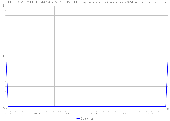 SBI DISCOVERY FUND MANAGEMENT LIMITED (Cayman Islands) Searches 2024 