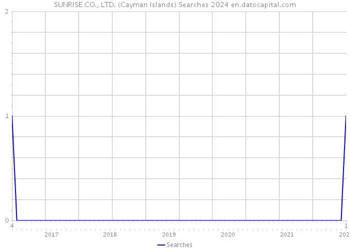 SUNRISE CO., LTD. (Cayman Islands) Searches 2024 