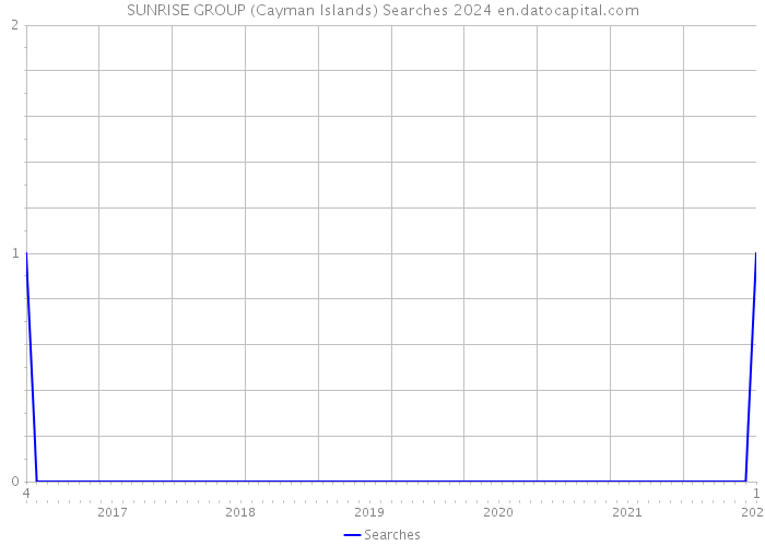 SUNRISE GROUP (Cayman Islands) Searches 2024 