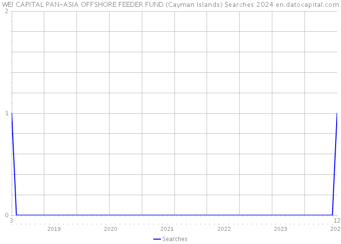 WEI CAPITAL PAN-ASIA OFFSHORE FEEDER FUND (Cayman Islands) Searches 2024 