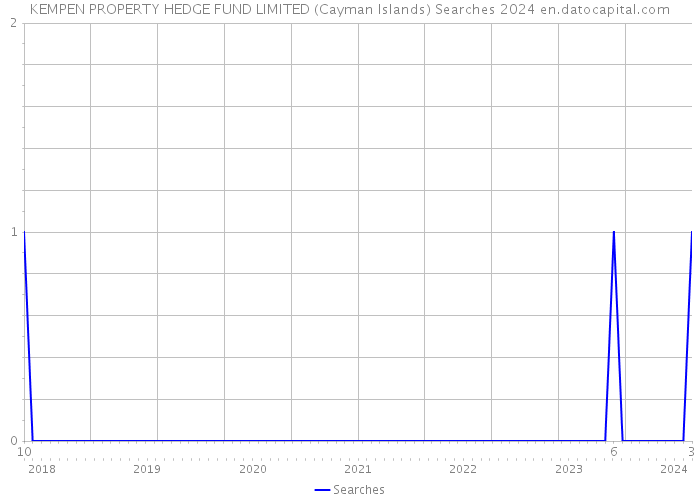 KEMPEN PROPERTY HEDGE FUND LIMITED (Cayman Islands) Searches 2024 
