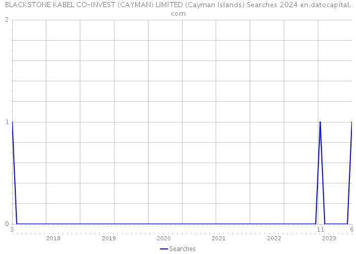 BLACKSTONE KABEL CO-INVEST (CAYMAN) LIMITED (Cayman Islands) Searches 2024 