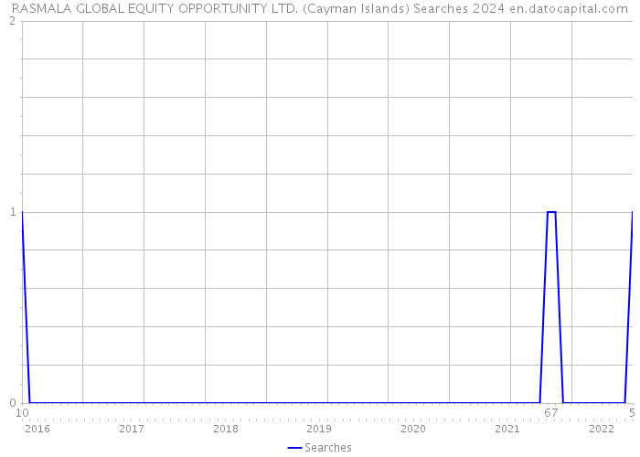 RASMALA GLOBAL EQUITY OPPORTUNITY LTD. (Cayman Islands) Searches 2024 