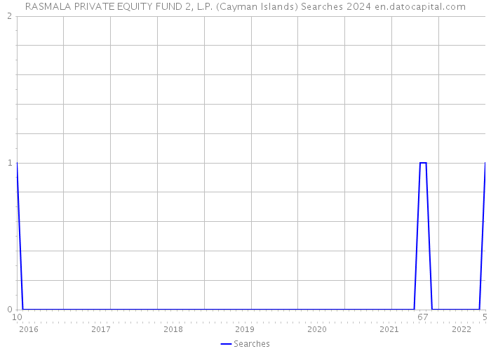 RASMALA PRIVATE EQUITY FUND 2, L.P. (Cayman Islands) Searches 2024 