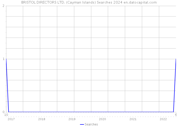 BRISTOL DIRECTORS LTD. (Cayman Islands) Searches 2024 