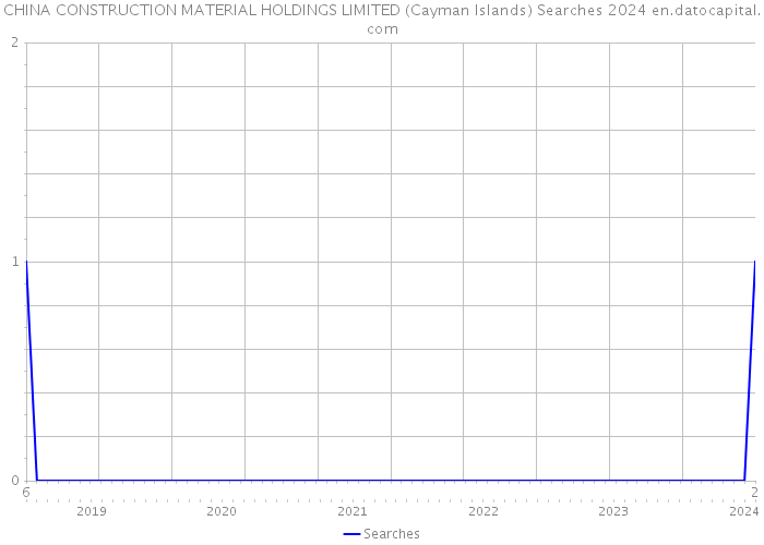 CHINA CONSTRUCTION MATERIAL HOLDINGS LIMITED (Cayman Islands) Searches 2024 