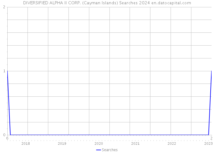 DIVERSIFIED ALPHA II CORP. (Cayman Islands) Searches 2024 