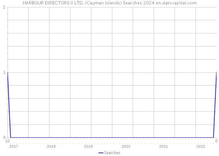 HARBOUR DIRECTORS II LTD. (Cayman Islands) Searches 2024 