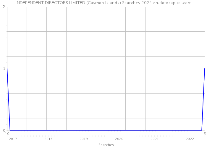 INDEPENDENT DIRECTORS LIMITED (Cayman Islands) Searches 2024 