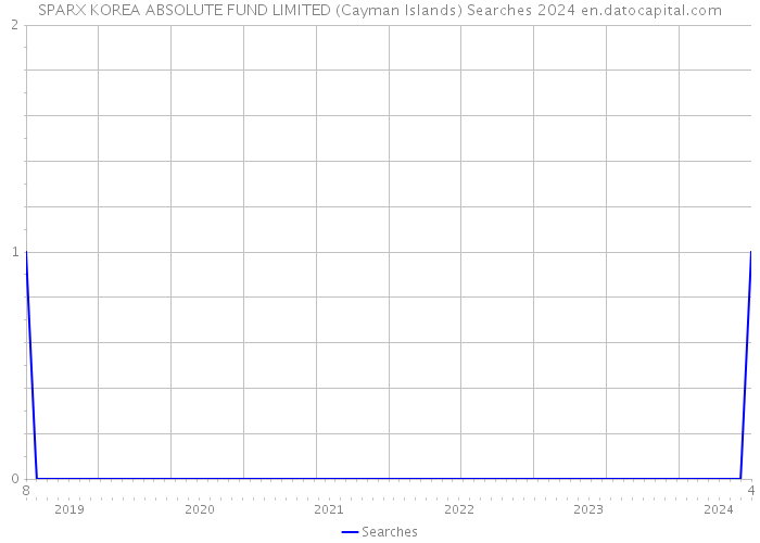 SPARX KOREA ABSOLUTE FUND LIMITED (Cayman Islands) Searches 2024 