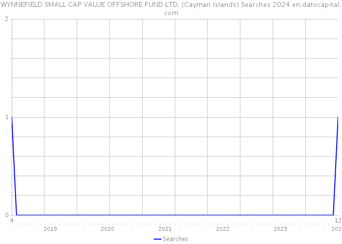 WYNNEFIELD SMALL CAP VALUE OFFSHORE FUND LTD. (Cayman Islands) Searches 2024 