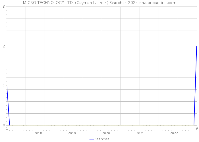 MICRO TECHNOLOGY LTD. (Cayman Islands) Searches 2024 