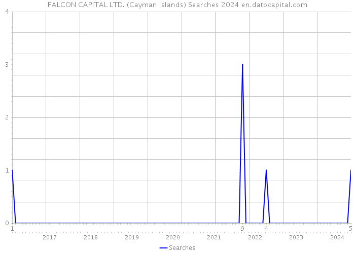 FALCON CAPITAL LTD. (Cayman Islands) Searches 2024 
