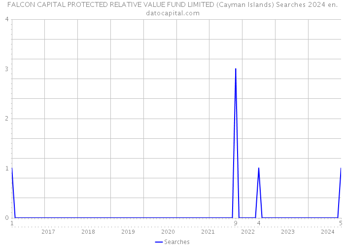 FALCON CAPITAL PROTECTED RELATIVE VALUE FUND LIMITED (Cayman Islands) Searches 2024 