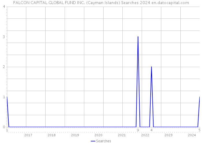 FALCON CAPITAL GLOBAL FUND INC. (Cayman Islands) Searches 2024 