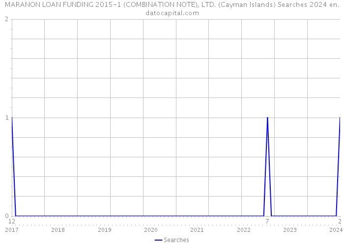 MARANON LOAN FUNDING 2015-1 (COMBINATION NOTE), LTD. (Cayman Islands) Searches 2024 