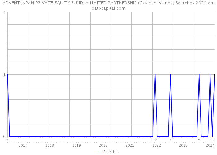 ADVENT JAPAN PRIVATE EQUITY FUND-A LIMITED PARTNERSHIP (Cayman Islands) Searches 2024 