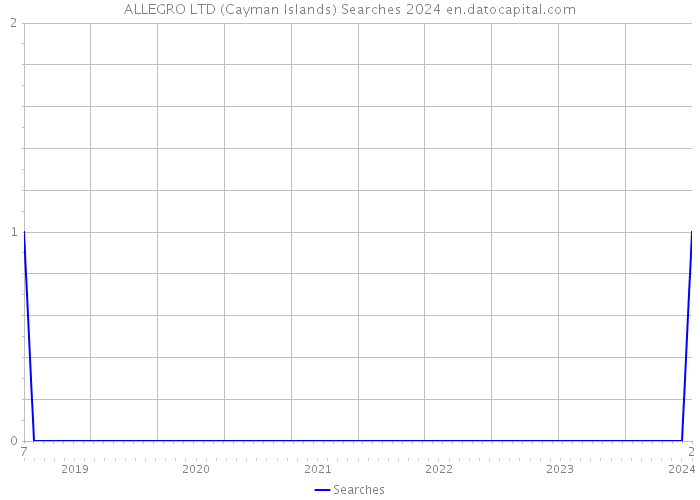 ALLEGRO LTD (Cayman Islands) Searches 2024 