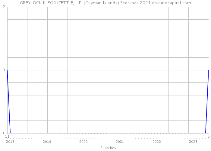 GREYLOCK IL FOR IZETTLE, L.P. (Cayman Islands) Searches 2024 