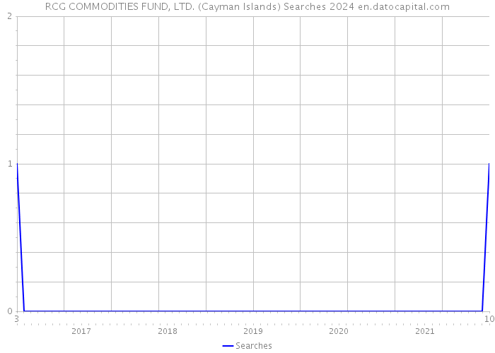 RCG COMMODITIES FUND, LTD. (Cayman Islands) Searches 2024 