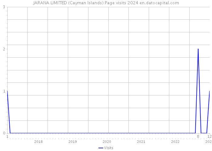 JARANA LIMITED (Cayman Islands) Page visits 2024 