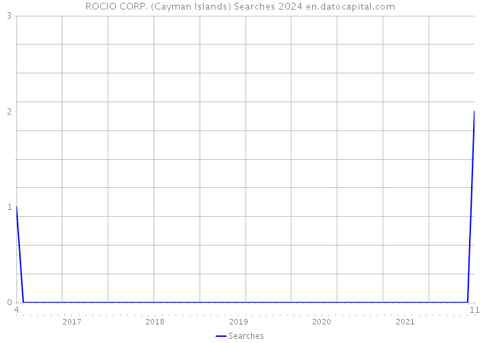 ROCIO CORP. (Cayman Islands) Searches 2024 