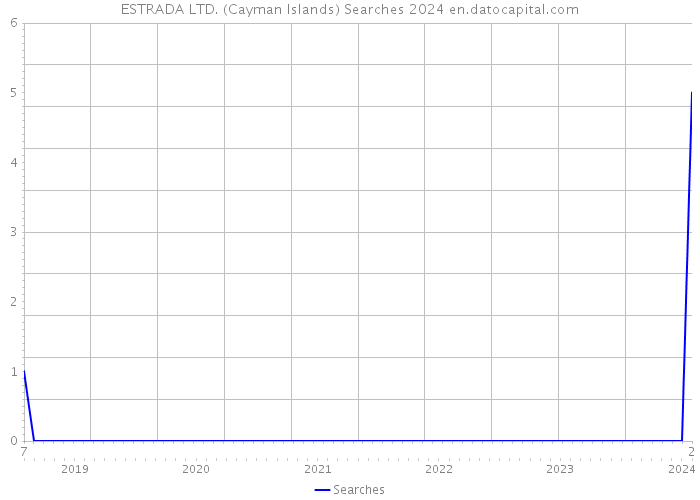 ESTRADA LTD. (Cayman Islands) Searches 2024 