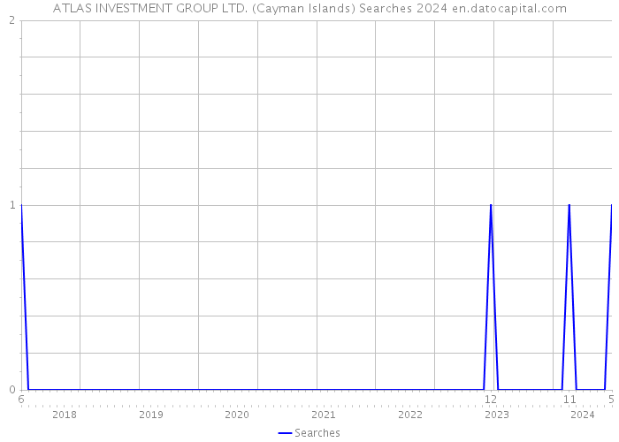 ATLAS INVESTMENT GROUP LTD. (Cayman Islands) Searches 2024 