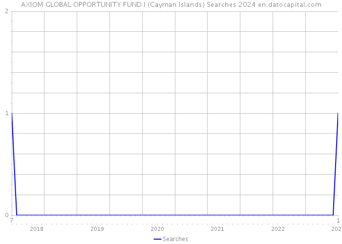 AXIOM GLOBAL OPPORTUNITY FUND I (Cayman Islands) Searches 2024 