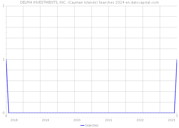 DELPHI INVESTMENTS, INC. (Cayman Islands) Searches 2024 