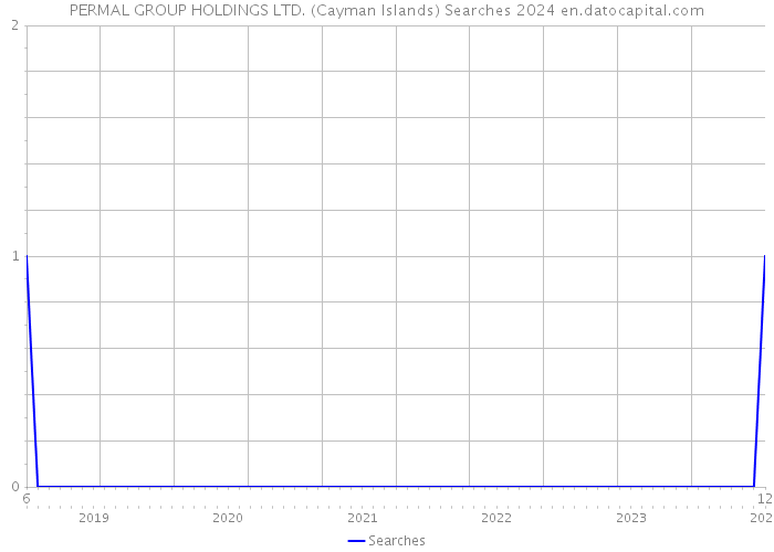PERMAL GROUP HOLDINGS LTD. (Cayman Islands) Searches 2024 