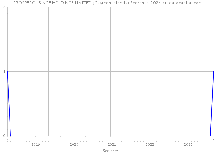 PROSPEROUS AGE HOLDINGS LIMITED (Cayman Islands) Searches 2024 