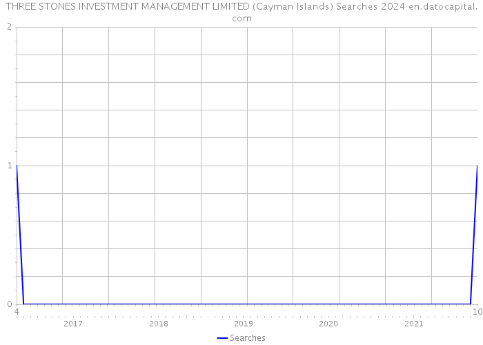 THREE STONES INVESTMENT MANAGEMENT LIMITED (Cayman Islands) Searches 2024 
