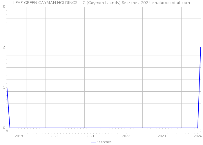 LEAF GREEN CAYMAN HOLDINGS LLC (Cayman Islands) Searches 2024 