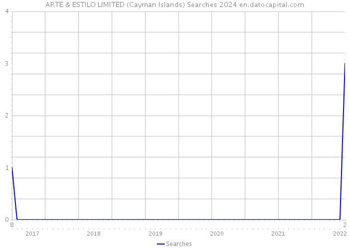 ARTE & ESTILO LIMITED (Cayman Islands) Searches 2024 