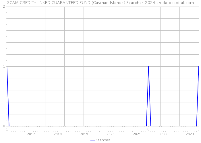 SGAM CREDIT-LINKED GUARANTEED FUND (Cayman Islands) Searches 2024 