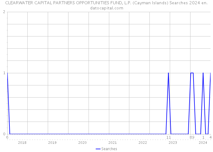 CLEARWATER CAPITAL PARTNERS OPPORTUNITIES FUND, L.P. (Cayman Islands) Searches 2024 