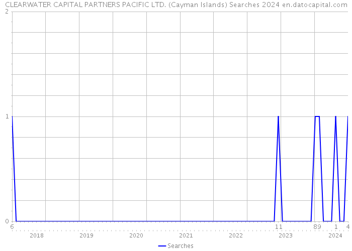 CLEARWATER CAPITAL PARTNERS PACIFIC LTD. (Cayman Islands) Searches 2024 