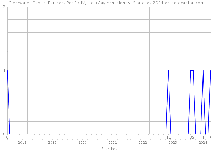 Clearwater Capital Partners Pacific IV, Ltd. (Cayman Islands) Searches 2024 