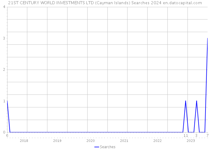 21ST CENTURY WORLD INVESTMENTS LTD (Cayman Islands) Searches 2024 