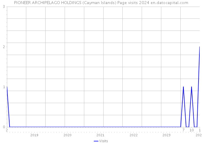 PIONEER ARCHIPELAGO HOLDINGS (Cayman Islands) Page visits 2024 
