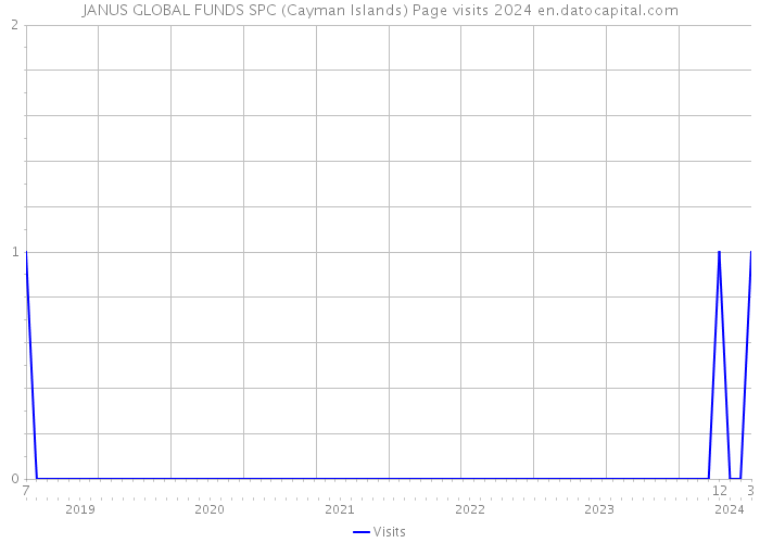 JANUS GLOBAL FUNDS SPC (Cayman Islands) Page visits 2024 