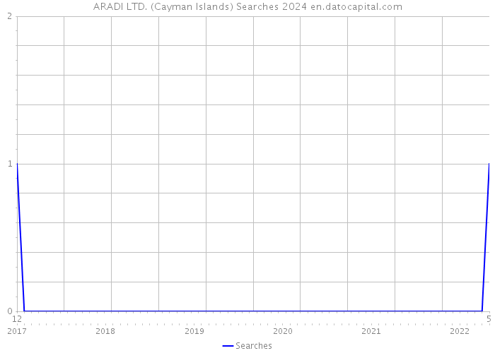 ARADI LTD. (Cayman Islands) Searches 2024 