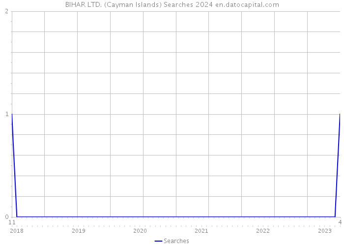 BIHAR LTD. (Cayman Islands) Searches 2024 
