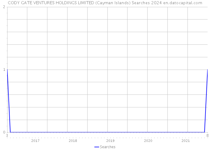 CODY GATE VENTURES HOLDINGS LIMITED (Cayman Islands) Searches 2024 