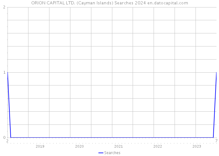 ORION CAPITAL LTD. (Cayman Islands) Searches 2024 