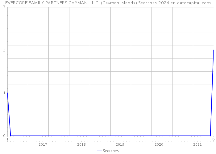 EVERCORE FAMILY PARTNERS CAYMAN L.L.C. (Cayman Islands) Searches 2024 