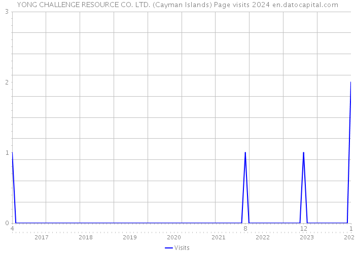 YONG CHALLENGE RESOURCE CO. LTD. (Cayman Islands) Page visits 2024 
