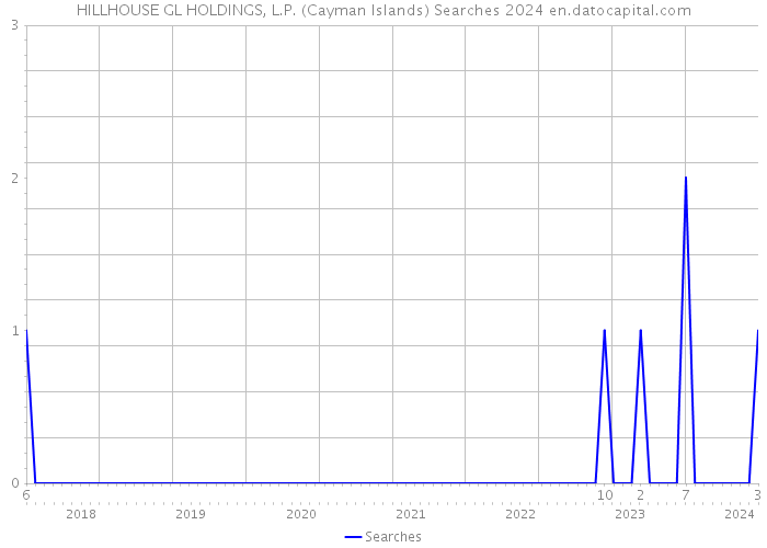 HILLHOUSE GL HOLDINGS, L.P. (Cayman Islands) Searches 2024 